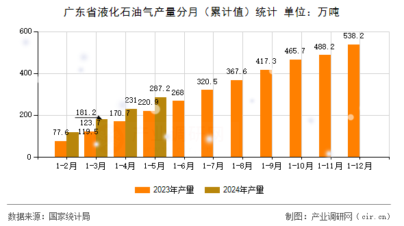 廣東省液化石油氣產(chǎn)量分月（累計(jì)值）統(tǒng)計(jì)