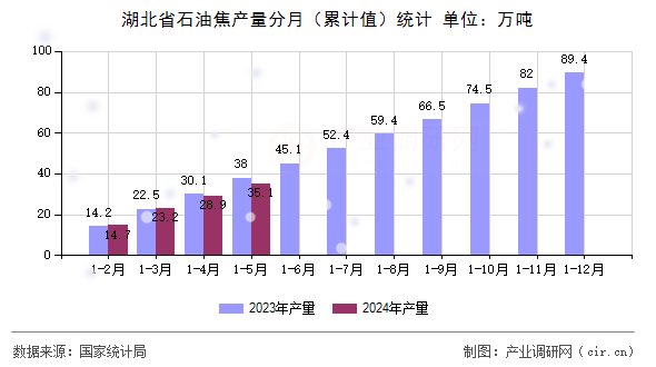 湖北省石油焦產量分月（累計值）統(tǒng)計