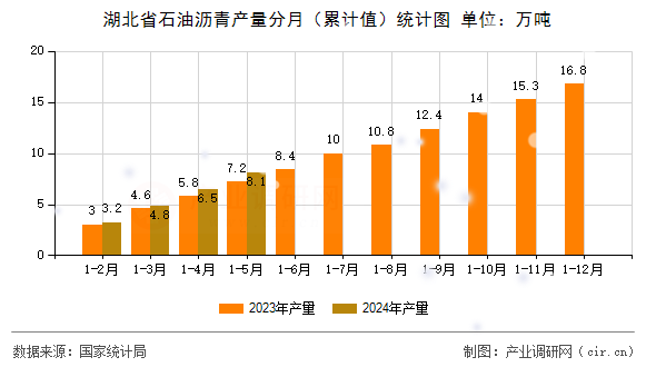 湖北省石油瀝青產(chǎn)量分月（累計值）統(tǒng)計圖