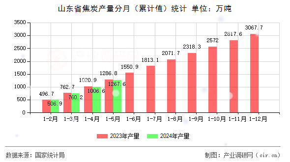 山東省焦炭產(chǎn)量分月（累計值）統(tǒng)計