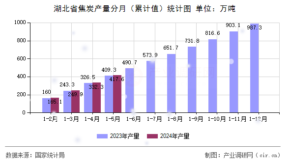 湖北省焦炭產(chǎn)量分月（累計(jì)值）統(tǒng)計(jì)圖