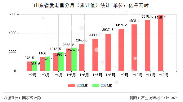 山東省發(fā)電量分月（累計值）統(tǒng)計