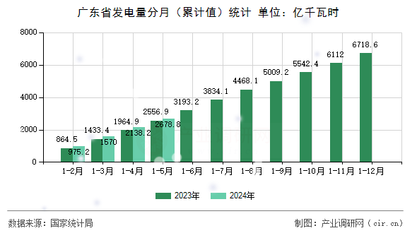 廣東省發(fā)電量分月（累計值）統(tǒng)計