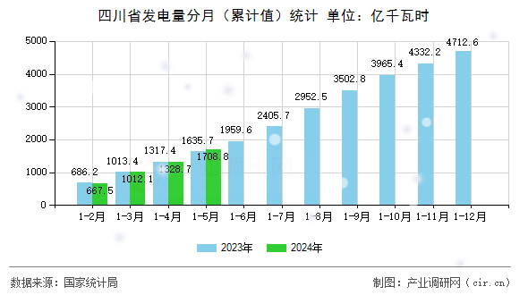 四川省發(fā)電量分月（累計值）統(tǒng)計