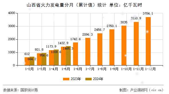 山西省火力發(fā)電量分月（累計值）統(tǒng)計