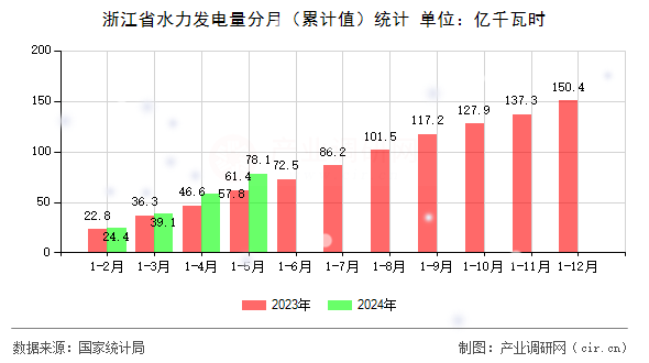 浙江省水力發(fā)電量分月（累計值）統(tǒng)計