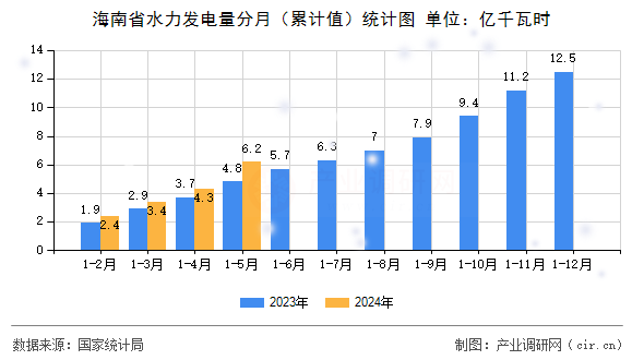 海南省水力發(fā)電量分月（累計(jì)值）統(tǒng)計(jì)圖