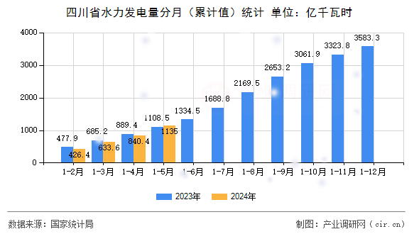 四川省水力發(fā)電量分月（累計值）統(tǒng)計