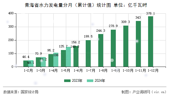 青海省水力發(fā)電量分月（累計值）統(tǒng)計圖