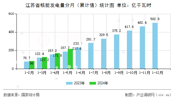江蘇省核能發(fā)電量分月（累計(jì)值）統(tǒng)計(jì)圖