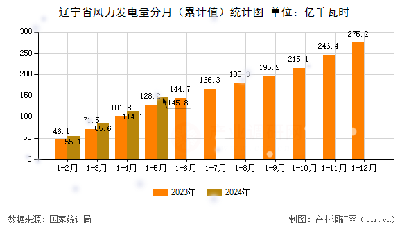 遼寧省風力發(fā)電量分月（累計值）統(tǒng)計圖