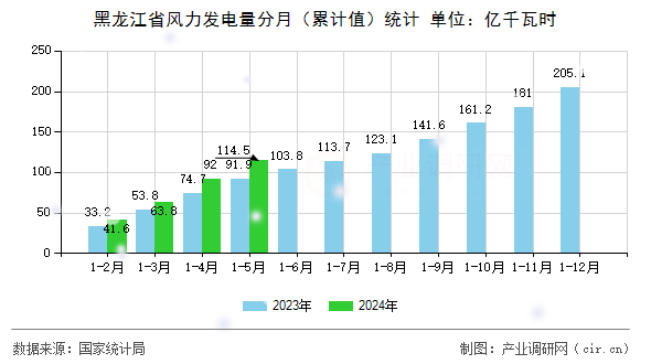 黑龍江省風(fēng)力發(fā)電量分月（累計值）統(tǒng)計