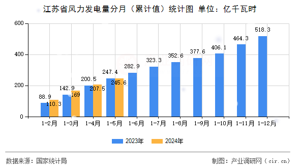 江蘇省風(fēng)力發(fā)電量分月（累計值）統(tǒng)計圖