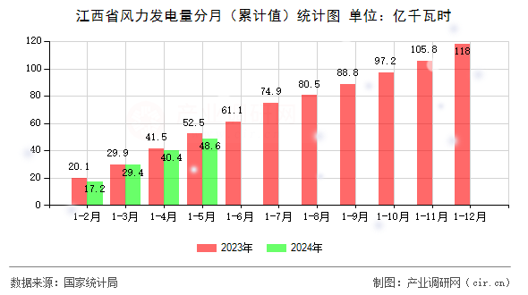 江西省風(fēng)力發(fā)電量分月（累計值）統(tǒng)計圖