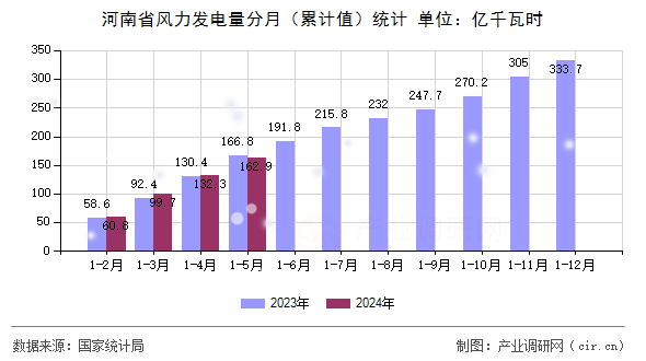 河南省風力發(fā)電量分月（累計值）統(tǒng)計
