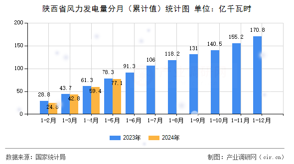陜西省風(fēng)力發(fā)電量分月（累計值）統(tǒng)計圖