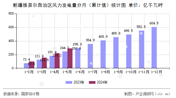 新疆維吾爾自治區(qū)風(fēng)力發(fā)電量分月（累計(jì)值）統(tǒng)計(jì)圖
