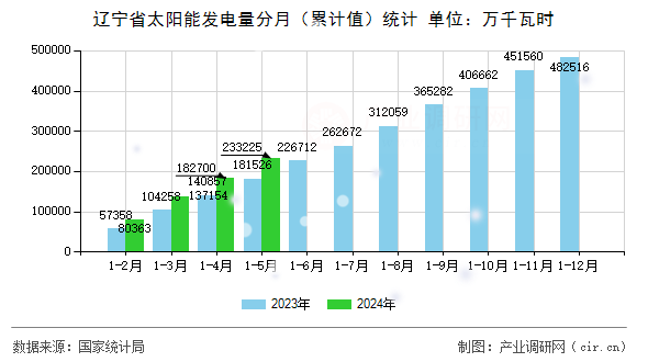 遼寧省太陽能發(fā)電量分月（累計(jì)值）統(tǒng)計(jì)