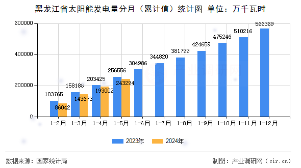 黑龍江省太陽(yáng)能發(fā)電量分月（累計(jì)值）統(tǒng)計(jì)圖