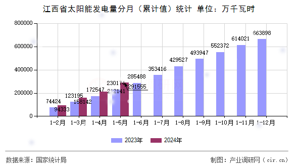 江西省太陽(yáng)能發(fā)電量分月（累計(jì)值）統(tǒng)計(jì)