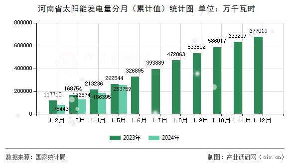 河南省太陽能發(fā)電量分月（累計值）統(tǒng)計圖