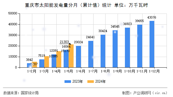重慶市太陽能發(fā)電量分月（累計值）統(tǒng)計