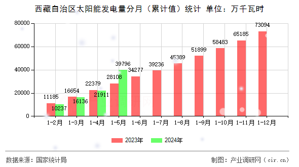 西藏自治區(qū)太陽能發(fā)電量分月（累計(jì)值）統(tǒng)計(jì)