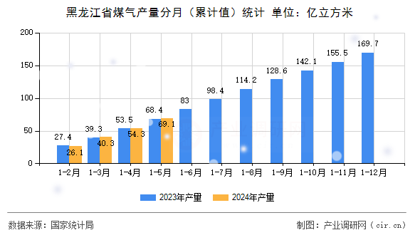黑龍江省煤氣產量分月(累計值)統計 黑龍江省煤氣產量分月(累計值)統計