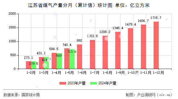 江蘇省煤氣產量分月（累計值）統(tǒng)計圖