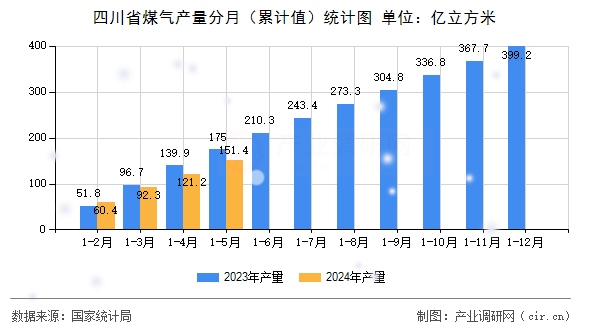 四川省煤氣產(chǎn)量分月（累計(jì)值）統(tǒng)計(jì)圖