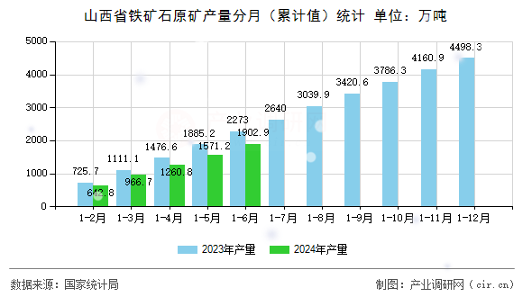 山西省鐵礦石原礦產(chǎn)量分月（累計(jì)值）統(tǒng)計(jì)