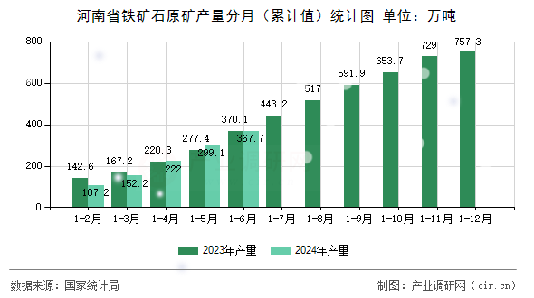 河南省鐵礦石原礦產量分月（累計值）統(tǒng)計圖
