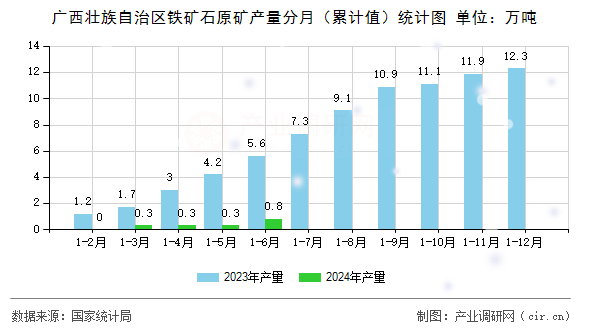 廣西壯族自治區(qū)鐵礦石原礦產(chǎn)量分月（累計(jì)值）統(tǒng)計(jì)圖