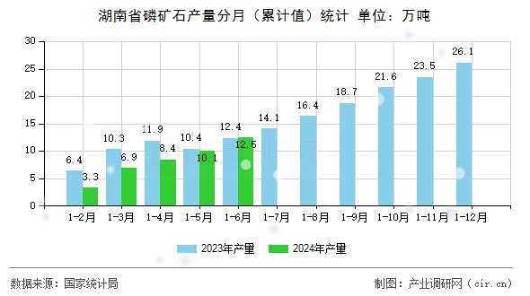 湖南省磷礦石產(chǎn)量分月（累計值）統(tǒng)計