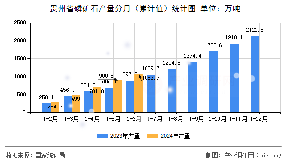 貴州省磷礦石產(chǎn)量分月（累計值）統(tǒng)計圖