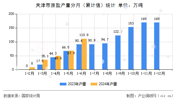 天津市原鹽產(chǎn)量分月（累計值）統(tǒng)計