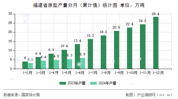 福建省原鹽產(chǎn)量分月（累計值）統(tǒng)計圖