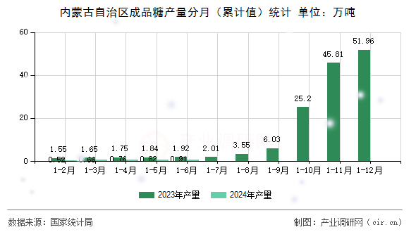內(nèi)蒙古自治區(qū)成品糖產(chǎn)量分月(累計值)統(tǒng)計 內(nèi)蒙古自治區(qū)成品糖產(chǎn)量分月(累計值)統(tǒng)計