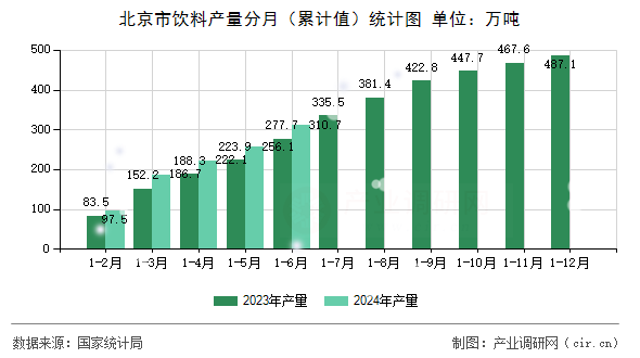 北京市飲料產(chǎn)量分月（累計值）統(tǒng)計圖