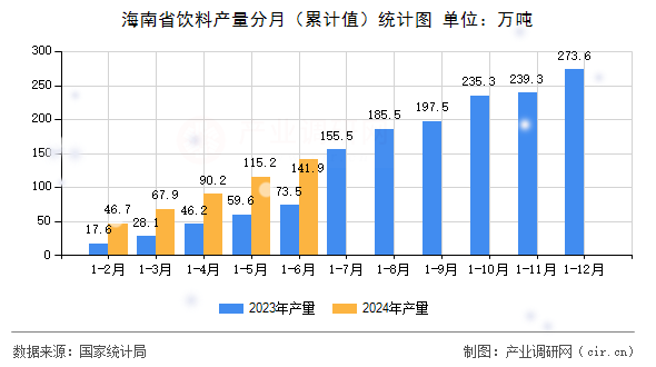 海南省飲料產(chǎn)量分月（累計(jì)值）統(tǒng)計(jì)圖