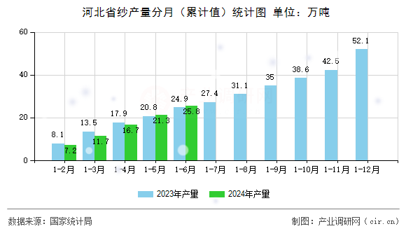河北省紗產(chǎn)量分月（累計(jì)值）統(tǒng)計(jì)圖