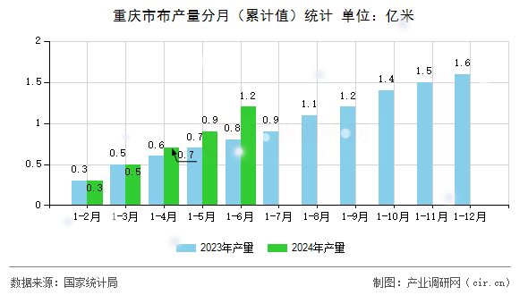 重慶市布產(chǎn)量分月(累計(jì)值)統(tǒng)計(jì) 重慶市布產(chǎn)量分月(累計(jì)值)統(tǒng)計(jì)