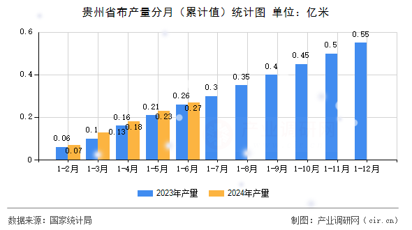 貴州省布產(chǎn)量分月（累計(jì)值）統(tǒng)計(jì)圖
