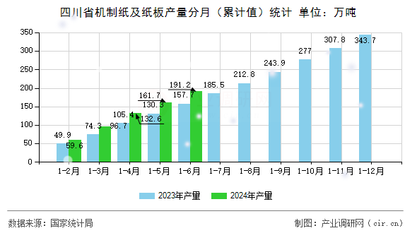 四川省機制紙及紙板產(chǎn)量分月（累計值）統(tǒng)計