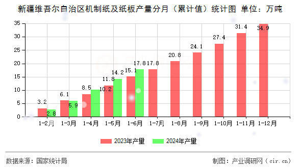 新疆維吾爾自治區(qū)機制紙及紙板產(chǎn)量分月（累計值）統(tǒng)計圖