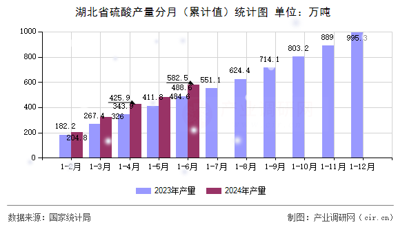 湖北省硫酸產(chǎn)量分月（累計(jì)值）統(tǒng)計(jì)圖