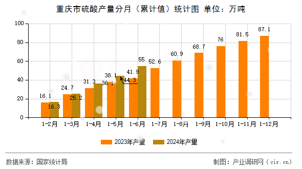 重慶市硫酸產(chǎn)量分月（累計(jì)值）統(tǒng)計(jì)圖