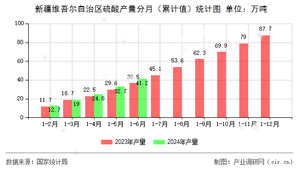 新疆維吾爾自治區(qū)硫酸產(chǎn)量分月（累計(jì)值）統(tǒng)計(jì)圖