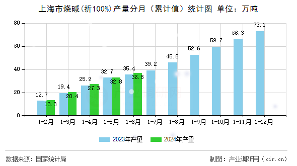 上海市燒堿(折100%)產(chǎn)量分月（累計(jì)值）統(tǒng)計(jì)圖