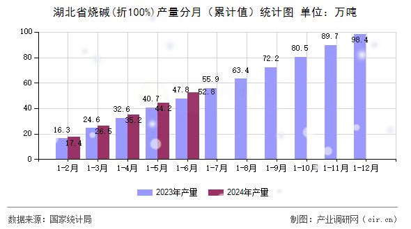 湖北省燒堿(折100%)產(chǎn)量分月（累計值）統(tǒng)計圖